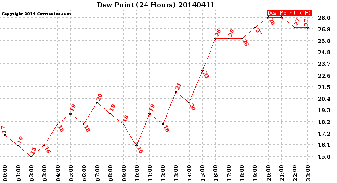 Milwaukee Weather Dew Point<br>(24 Hours)