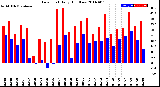 Milwaukee Weather Dew Point<br>Daily High/Low