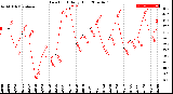 Milwaukee Weather Dew Point<br>Daily High