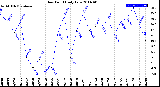 Milwaukee Weather Dew Point<br>Daily Low