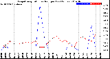 Milwaukee Weather Evapotranspiration<br>vs Rain per Day<br>(Inches)