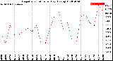 Milwaukee Weather Evapotranspiration<br>per Day (Ozs sq/ft)