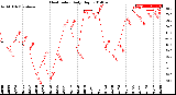 Milwaukee Weather Heat Index<br>Daily High