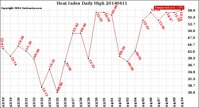 Milwaukee Weather Heat Index<br>Daily High