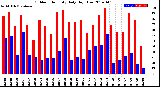 Milwaukee Weather Outdoor Humidity<br>Daily High/Low