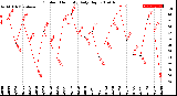 Milwaukee Weather Outdoor Humidity<br>Daily High