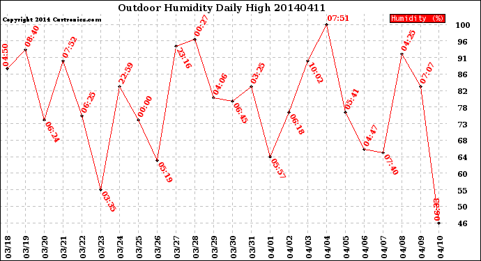 Milwaukee Weather Outdoor Humidity<br>Daily High