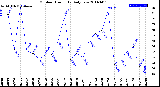 Milwaukee Weather Outdoor Humidity<br>Daily Low