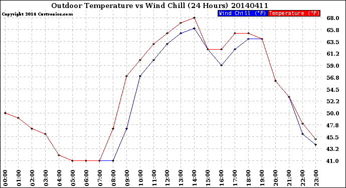 Milwaukee Weather Outdoor Temperature<br>vs Wind Chill<br>(24 Hours)