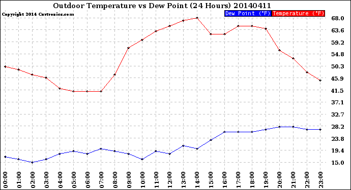 Milwaukee Weather Outdoor Temperature<br>vs Dew Point<br>(24 Hours)