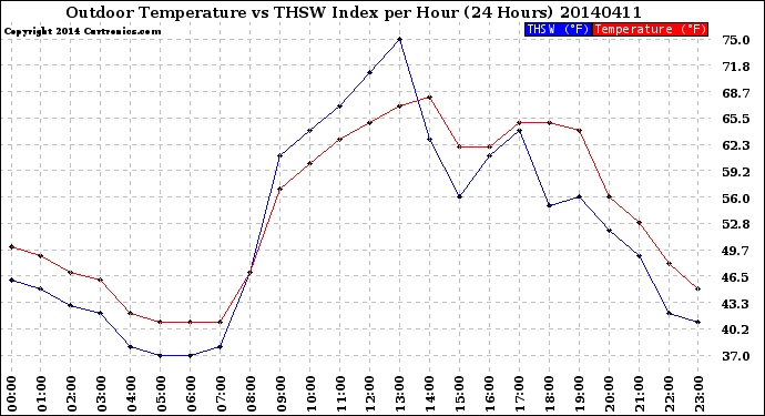 Milwaukee Weather Outdoor Temperature<br>vs THSW Index<br>per Hour<br>(24 Hours)