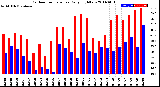 Milwaukee Weather Outdoor Temperature<br>Daily High/Low