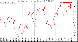 Milwaukee Weather Outdoor Temperature<br>Daily High