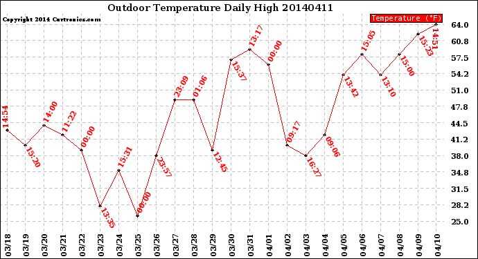 Milwaukee Weather Outdoor Temperature<br>Daily High