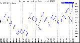 Milwaukee Weather Outdoor Temperature<br>Daily Low