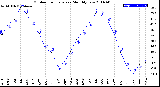 Milwaukee Weather Outdoor Temperature<br>Monthly Low