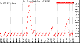 Milwaukee Weather Rain Rate<br>Daily High