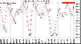 Milwaukee Weather Solar Radiation<br>Daily