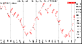 Milwaukee Weather Solar Radiation<br>Monthly High W/m2