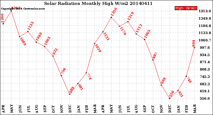 Milwaukee Weather Solar Radiation<br>Monthly High W/m2