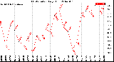 Milwaukee Weather THSW Index<br>Daily High