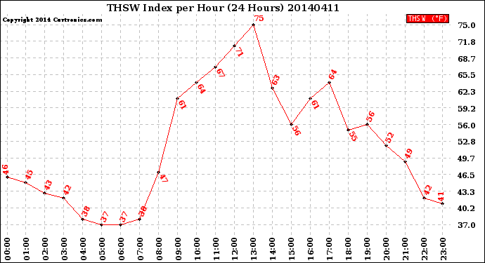 Milwaukee Weather THSW Index<br>per Hour<br>(24 Hours)