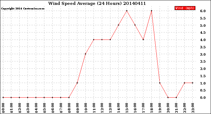 Milwaukee Weather Wind Speed<br>Average<br>(24 Hours)
