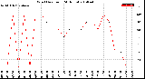 Milwaukee Weather Wind Direction<br>(24 Hours)