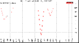 Milwaukee Weather Wind Direction<br>(By Month)