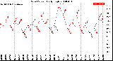 Milwaukee Weather Wind Speed<br>Daily High