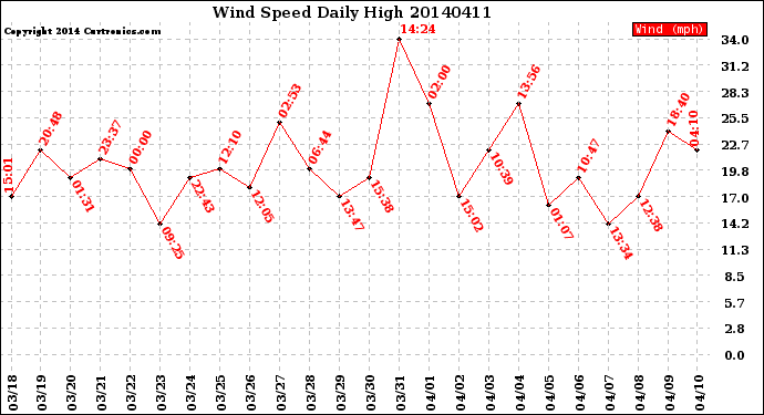 Milwaukee Weather Wind Speed<br>Daily High