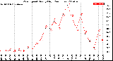 Milwaukee Weather Wind Speed<br>Hourly High<br>(24 Hours)