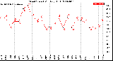 Milwaukee Weather Wind Speed<br>Monthly High