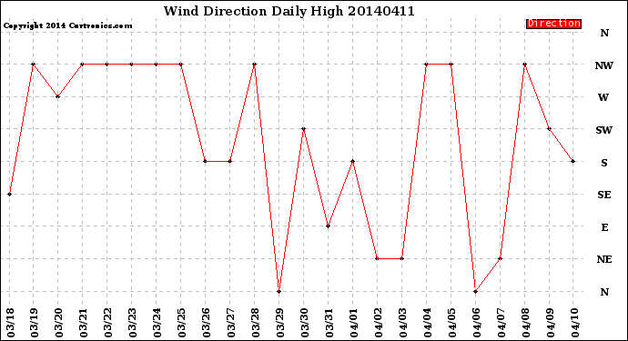 Milwaukee Weather Wind Direction<br>Daily High