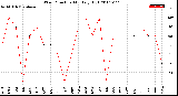 Milwaukee Weather Wind Direction<br>Monthly High