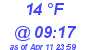 Milwaukee Weather Dewpoint High Low Today