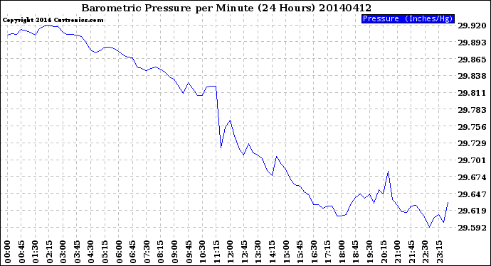 Milwaukee Weather Barometric Pressure<br>per Minute<br>(24 Hours)