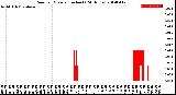 Milwaukee Weather Rain<br>per Minute<br>(Inches)<br>(24 Hours)