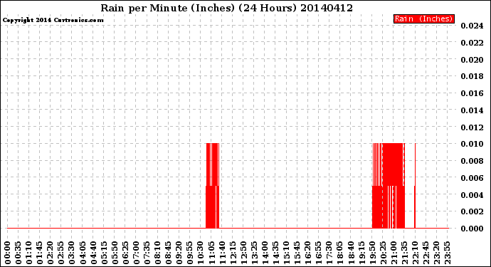 Milwaukee Weather Rain<br>per Minute<br>(Inches)<br>(24 Hours)