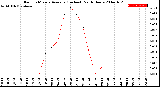 Milwaukee Weather Rain<br>15 Minute Average<br>(Inches)<br>Past 6 Hours