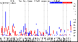 Milwaukee Weather Outdoor Rain<br>Daily Amount<br>(Past/Previous Year)