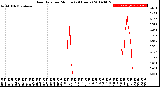 Milwaukee Weather Rain Rate<br>per Minute<br>(24 Hours)