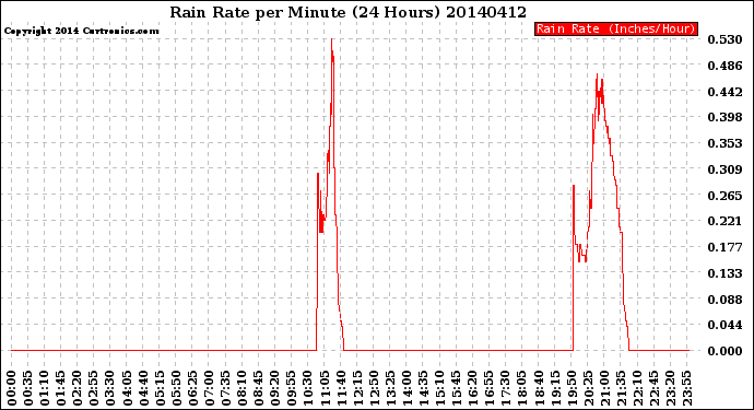 Milwaukee Weather Rain Rate<br>per Minute<br>(24 Hours)