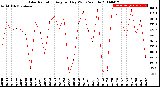 Milwaukee Weather Solar Radiation<br>Avg per Day W/m2/minute