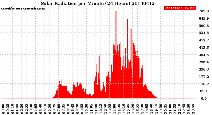 Milwaukee Weather Solar Radiation<br>per Minute<br>(24 Hours)