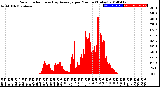 Milwaukee Weather Solar Radiation<br>& Day Average<br>per Minute<br>(Today)