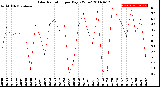 Milwaukee Weather Solar Radiation<br>per Day KW/m2