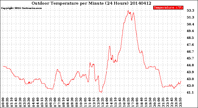 Milwaukee Weather Outdoor Temperature<br>per Minute<br>(24 Hours)