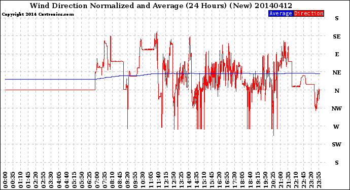 Milwaukee Weather Wind Direction<br>Normalized and Average<br>(24 Hours) (New)