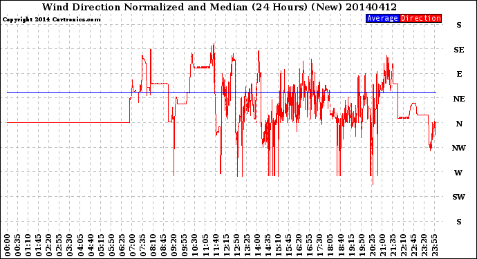 Milwaukee Weather Wind Direction<br>Normalized and Median<br>(24 Hours) (New)